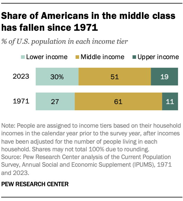 The American Middle Class Key Facts Data And Trends Since 1970 Pew Research Center