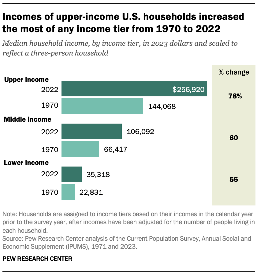 Incomes of upper-income U.S. households increased the most of any income tier from 1970 to 2022