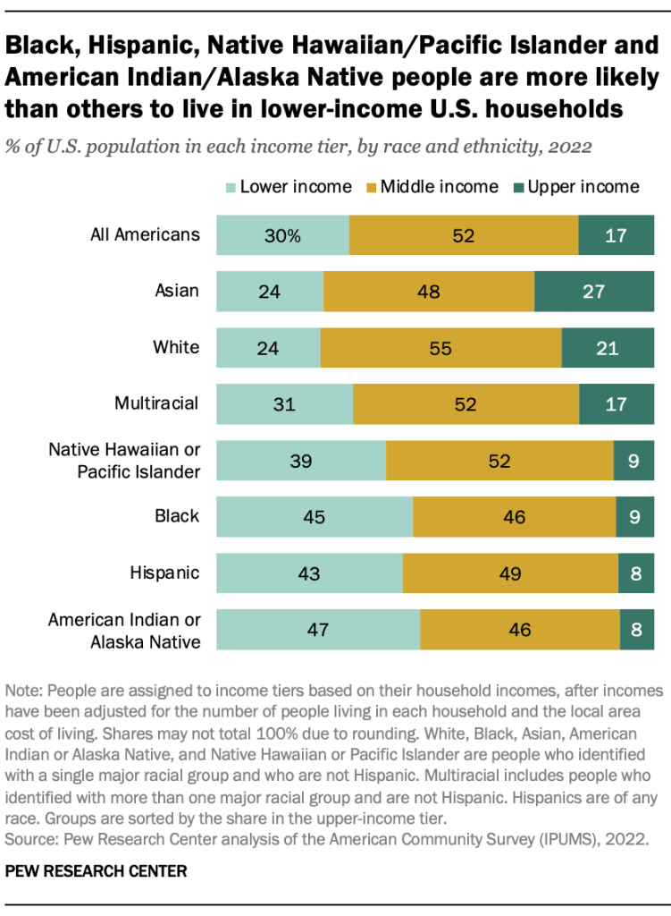 Black, Hispanic, Native Hawaiian/Pacific Islander and American Indian/Alaska Native people are more likely than others to live in lower-income U.S. households