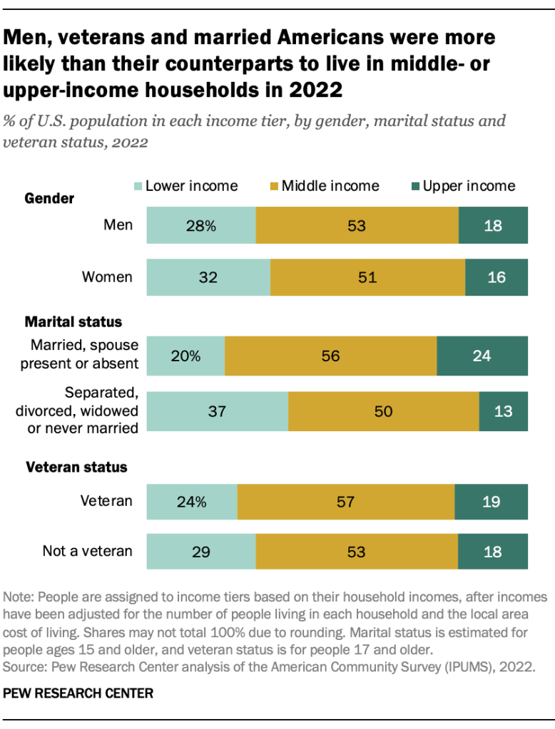 Men, veterans and married Americans were more likely than their counterparts to live in middle- or upper-income households in 2022