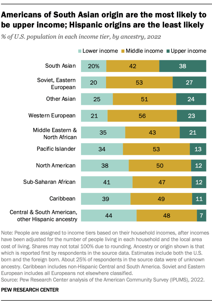 Americans of South Asian origin are the most likely to be upper income; Hispanic origins are the least likely