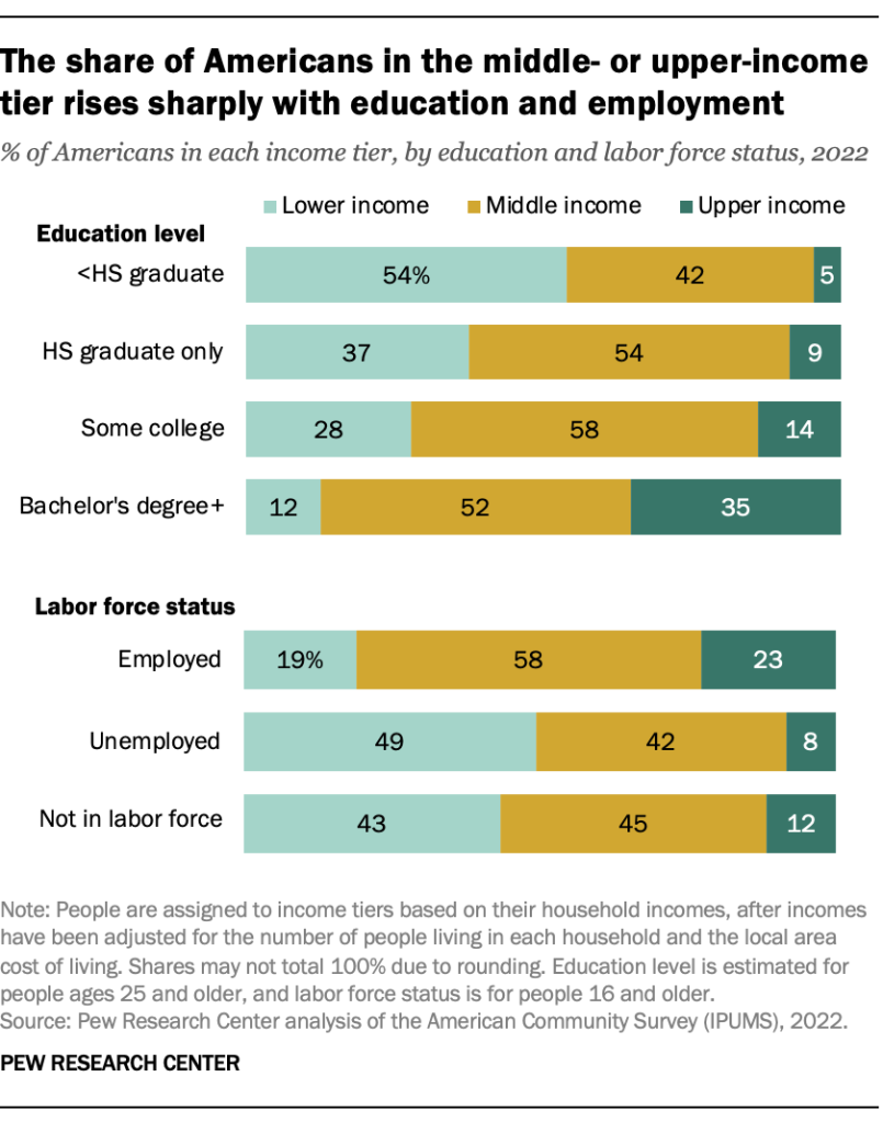 The share of Americans in the middle- or upper-income tier rises sharply with education and employment