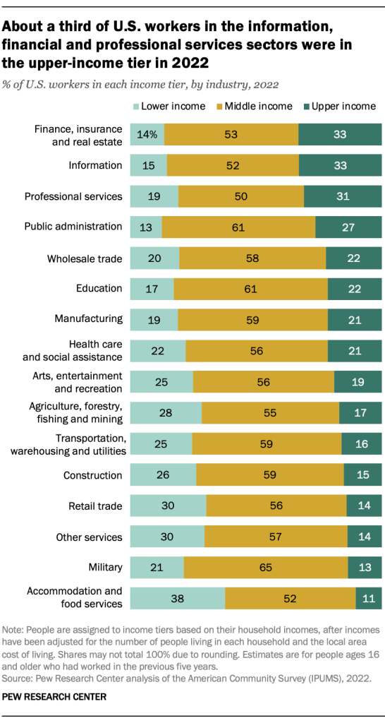 About a third of U.S. workers in the information, financial and professional services sectors were in  the upper-income tier in 2022