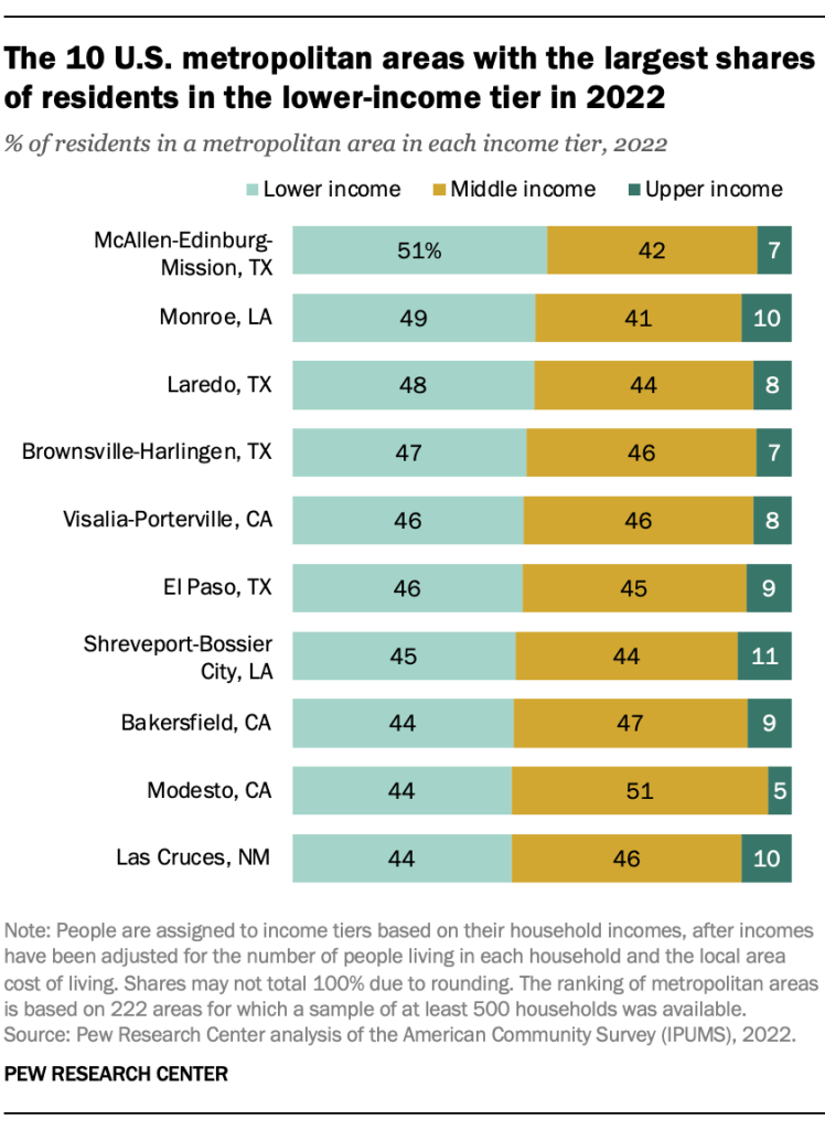 The 10 U.S. metropolitan areas with the largest shares of residents in the lower-income tier in 2022