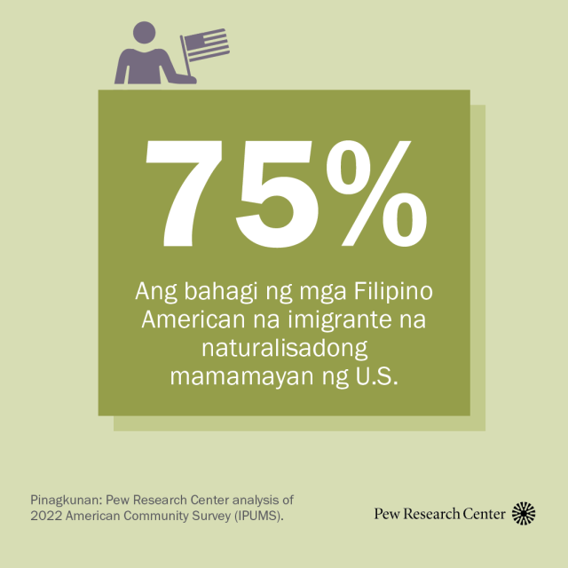 Isang ilustrasyon na nagpapakita na 75% ng mga Filipino American na imigrante ay mga naturalisadong mamamayan ng U.S.