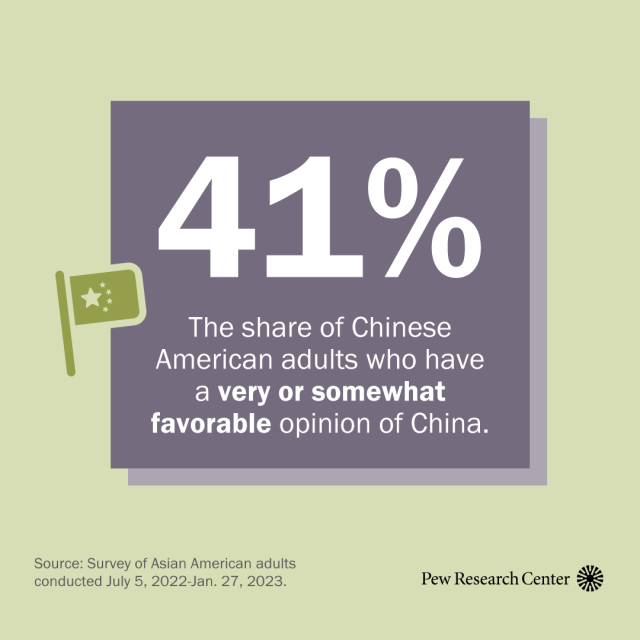 An illustration showing that 41% of Chinese Americans have a very or somewhat favorable opinion of China.