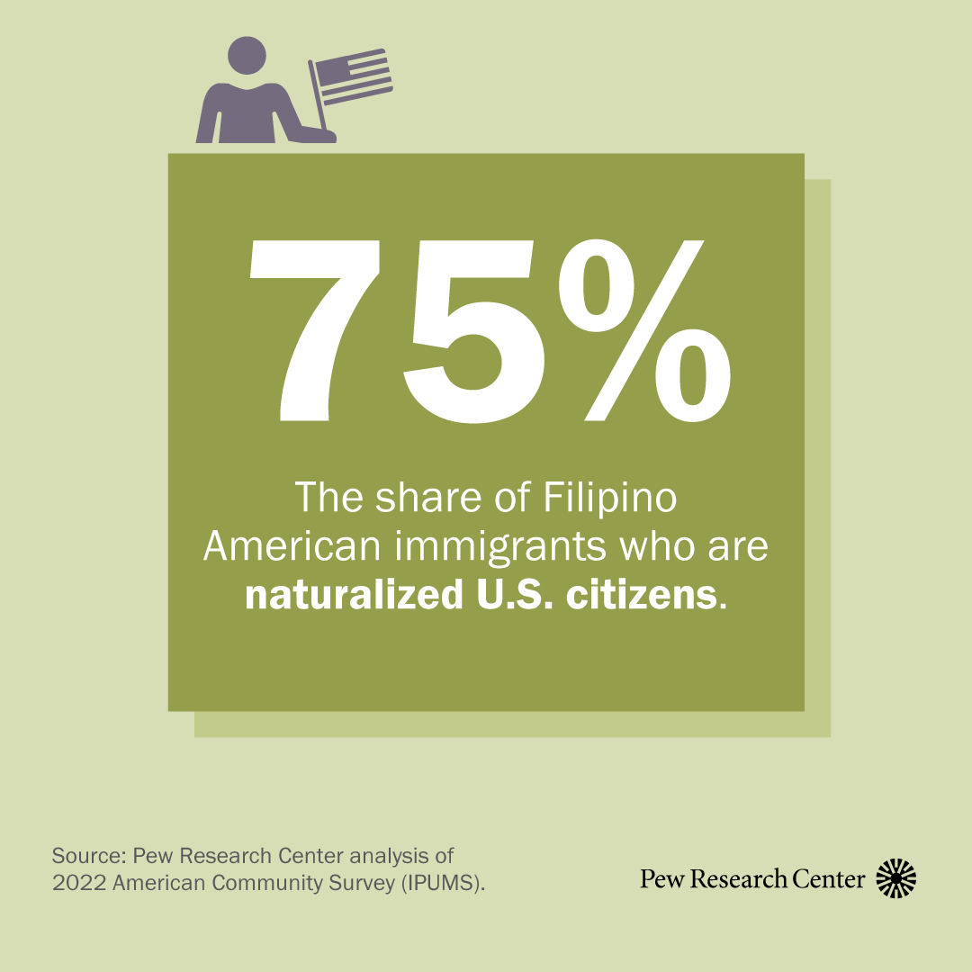 An illustration showing that 75% of Filipino American immigrants are naturalized citizens.