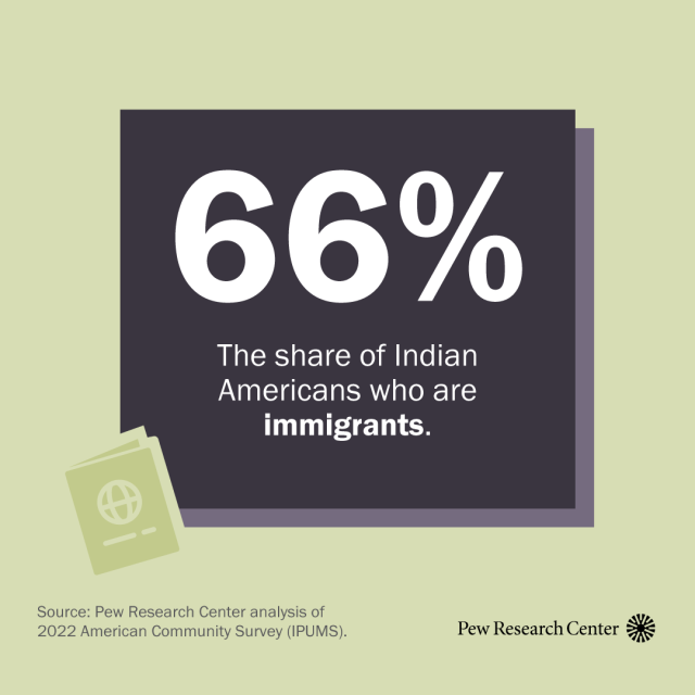 An illustration showing that 66% of Indian Americans are immigrants.