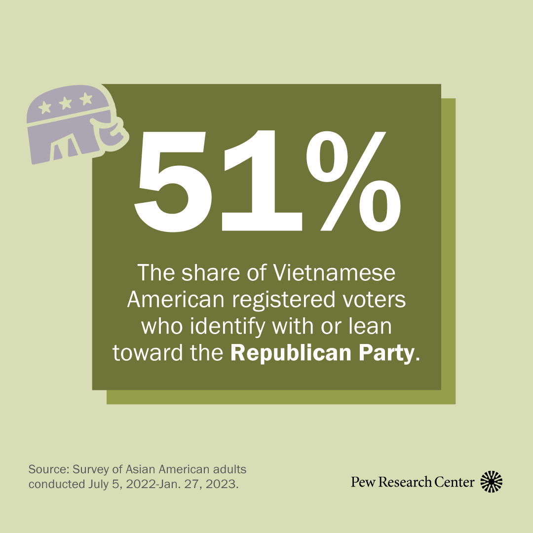 An illustration showing that 51% of Vietnamese American registered voters identify with or lean towards the Republican Party.