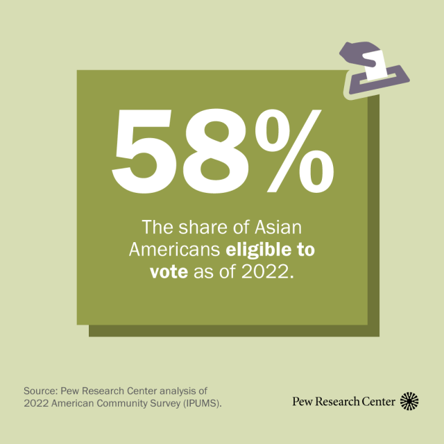 An illustration showing that 58% of Asian Americans are eligible to vote. 