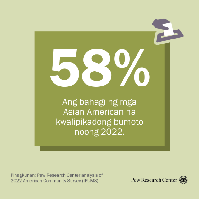 Isang ilustrasyon na nagpapakita na 58% ng mga Asian American ay kwalipikadong bumoto.