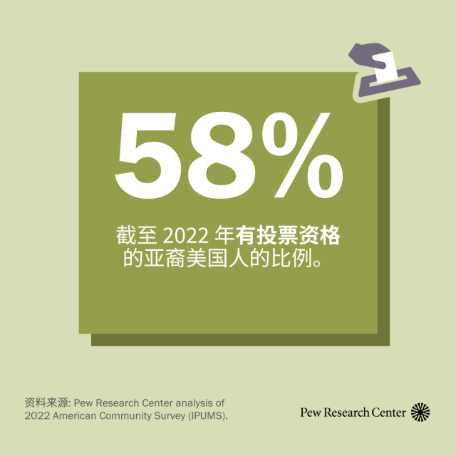 图表显示，58% 的亚裔美国人有投票资格。