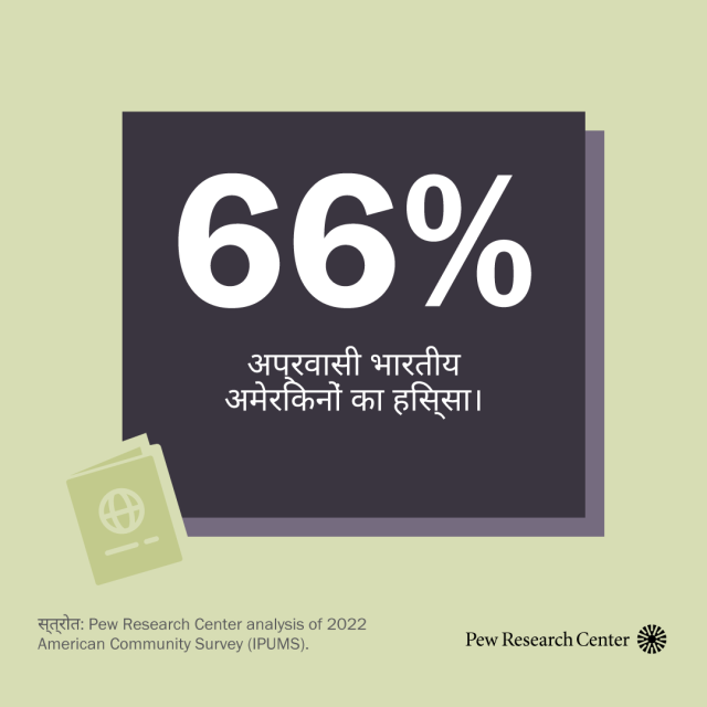 66%: आप्रवासी भारतीय अमेरिकनों का हिस्सा।