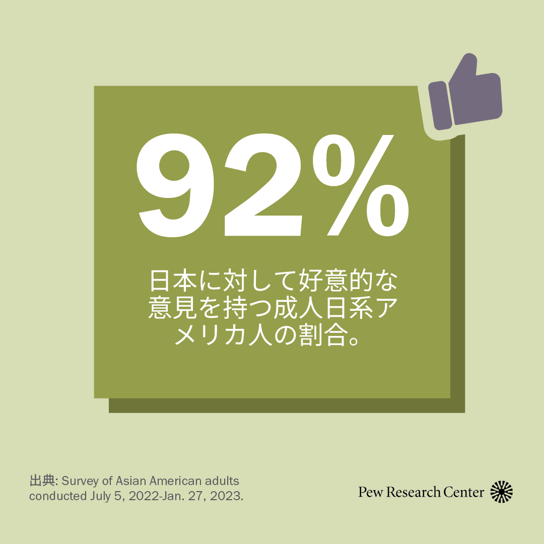 92%：日本に対して好意的な意見を持つ成人日系アメリカ人の割合。