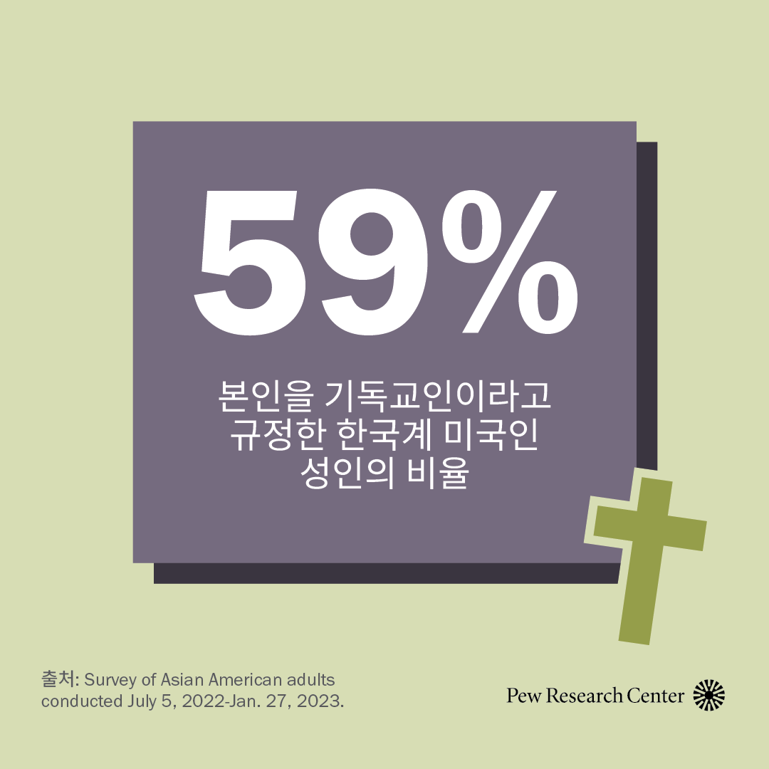 59%: 본인을 기독교인이라고 규정한 한국계 미국인 성인의 비율