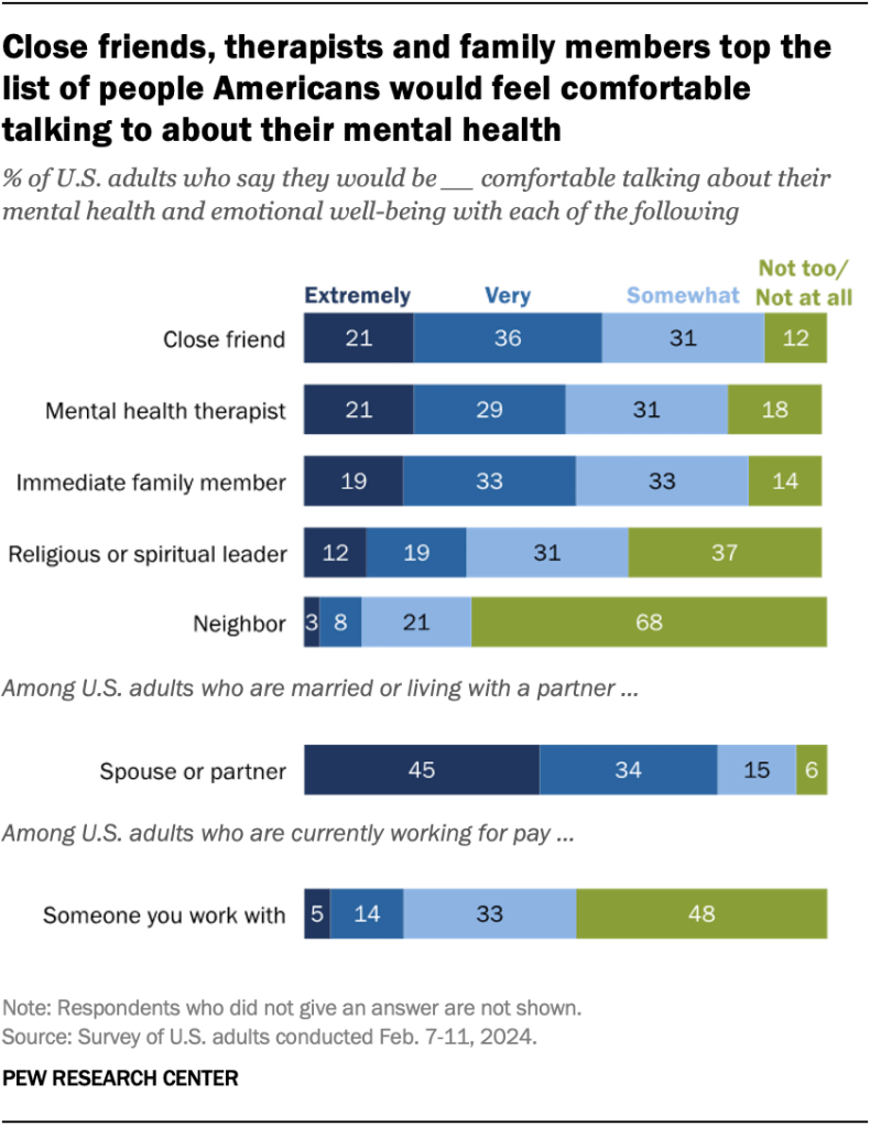 Close friends, therapists and family members top the list of people Americans would feel comfortable talking to about their mental health