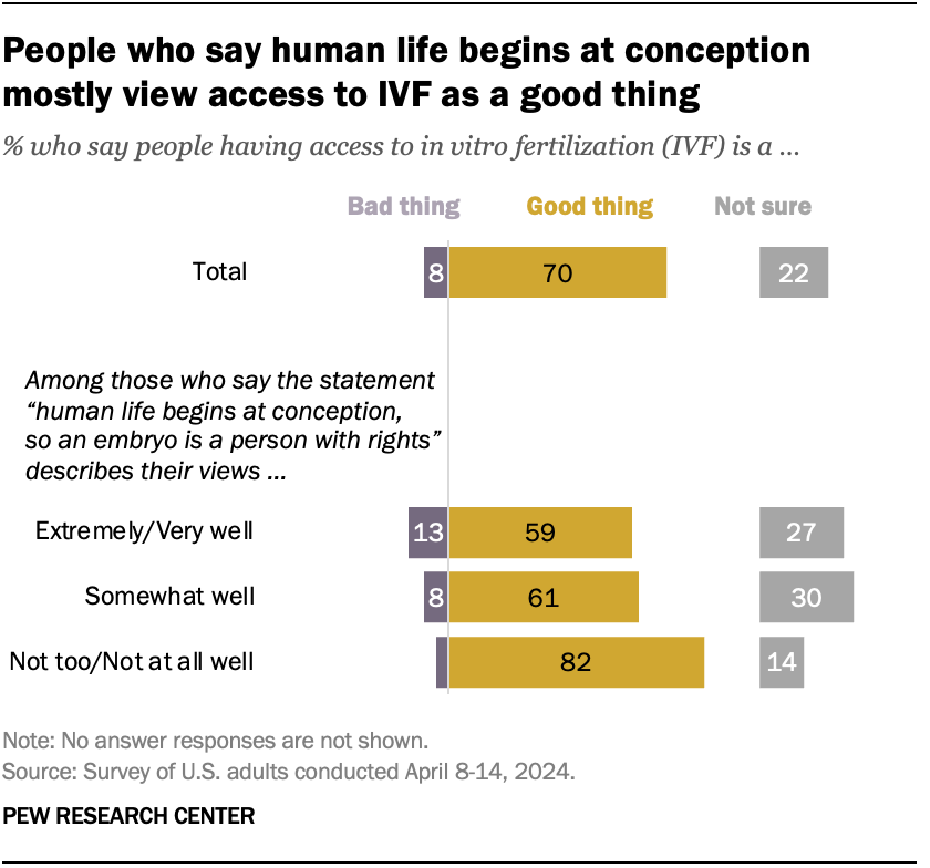 People who say human life begins at conception mostly view access to IVF as a good thing