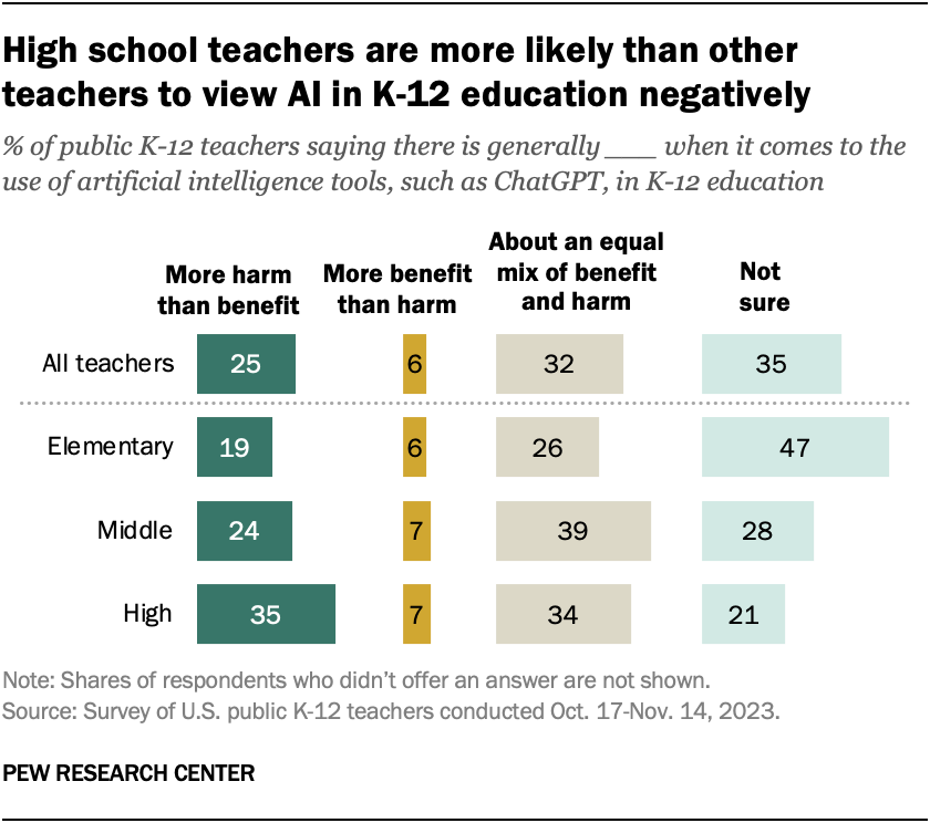 High school teachers are more likely than other teachers to view AI in K-12 education negatively
