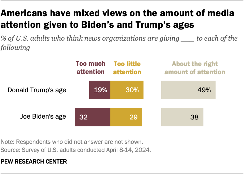Americans have mixed views on the amount of media attention given to Biden’s and Trump’s ages