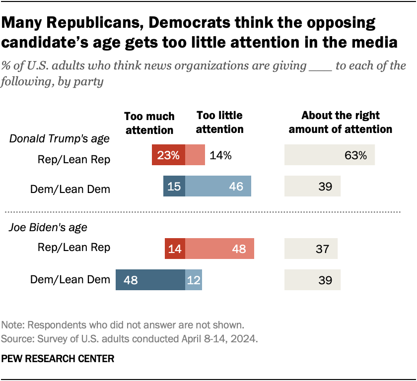Many Republicans, Democrats think the opposing candidate’s age gets too little attention in the media