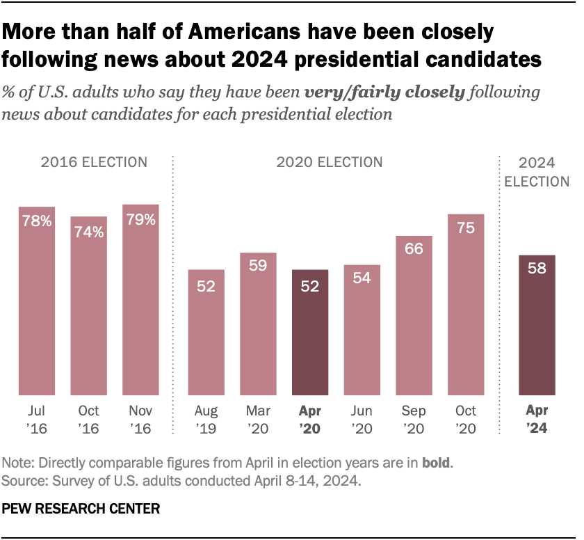 More than half of Americans have been closely following news about 2024 presidential candidates