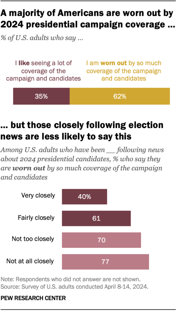 A majority of Americans are worn out by 2024 presidential campaign coverage but those closely following election news are less likely to say this