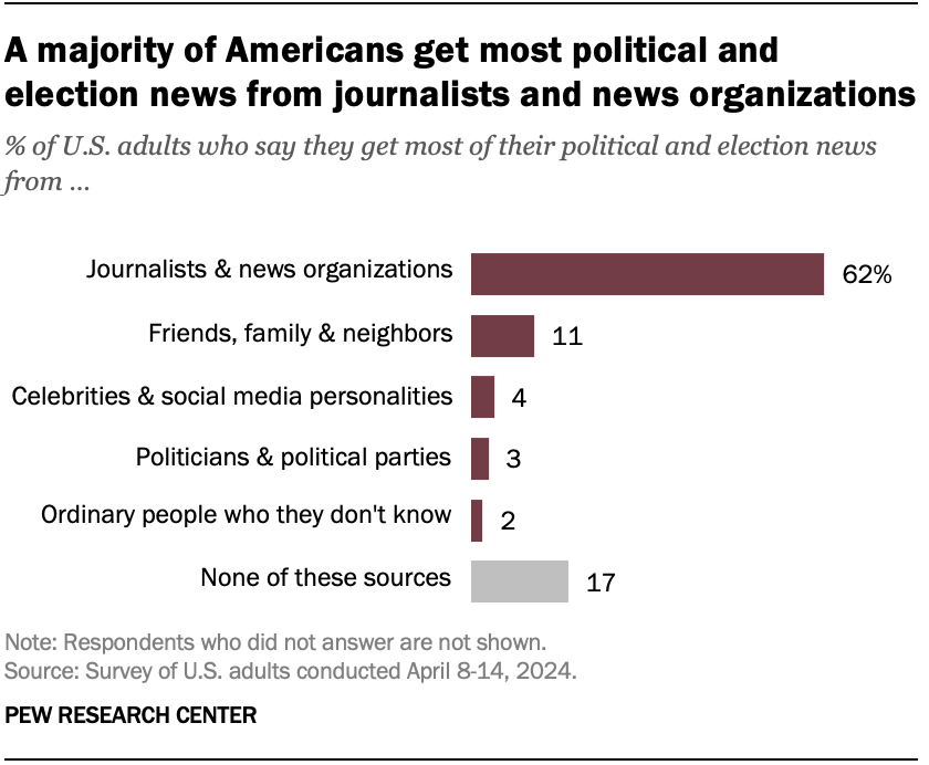 A majority of Americans get most political and election news from journalists and news organizations