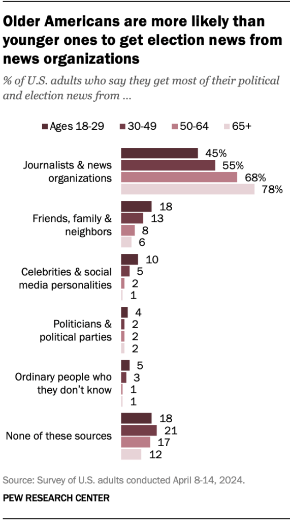 Older Americans are more likely than younger ones to get election news from news organizations