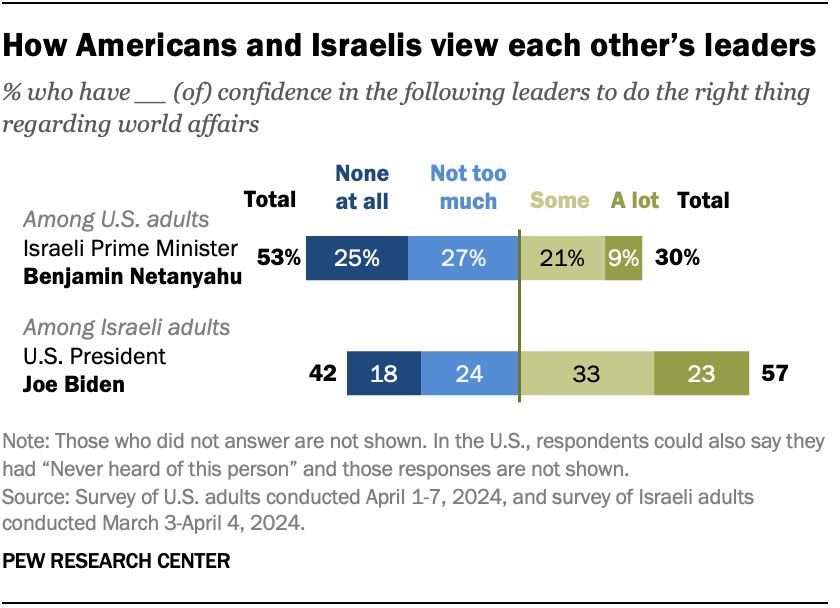 How Americans and Israelis view each other’s leaders