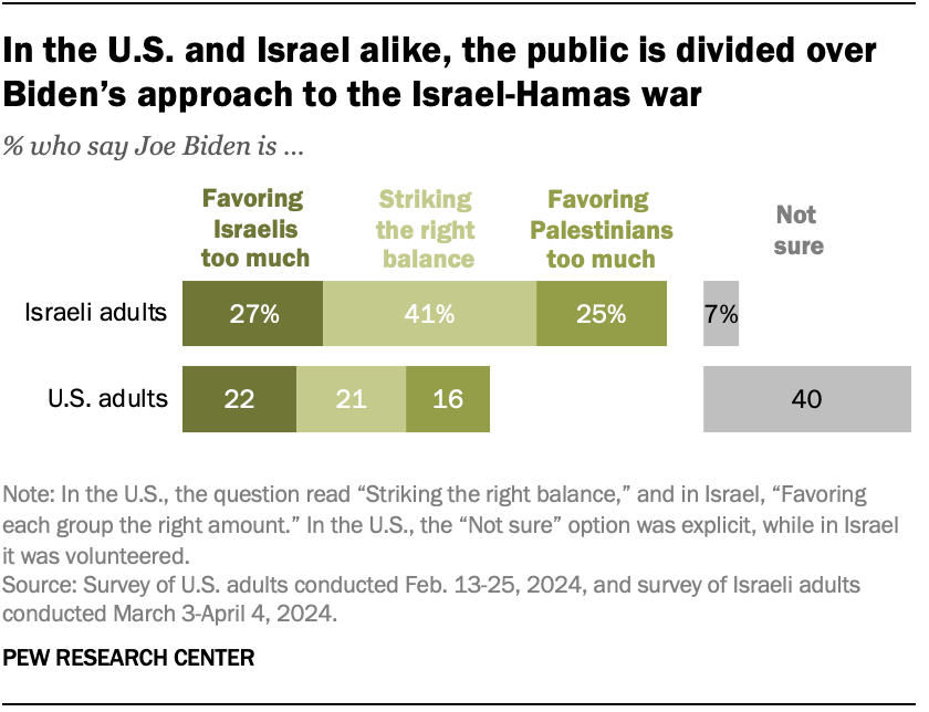 In the U.S. and Israel alike, the public is divided over Biden’s approach to the Israel-Hamas war