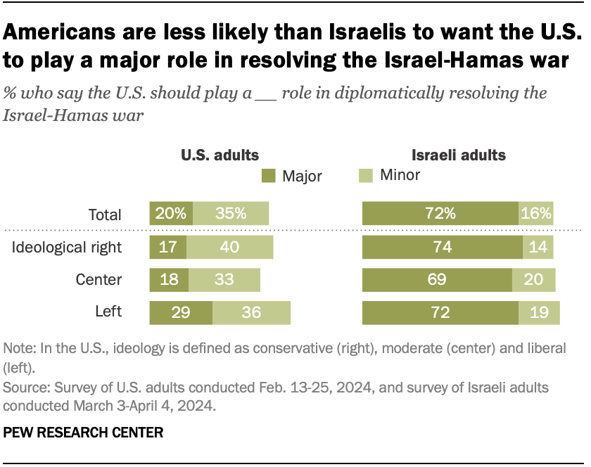 Americans are less likely than Israelis to want the U.S. to play a major role in resolving the Israel-Hamas war