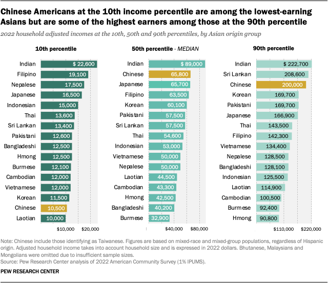 Bar charts showing that Chinese Americans at the 10th income percentile are among the lowest-earning Asians but are some of the highest earners among those at the 90th percentile.