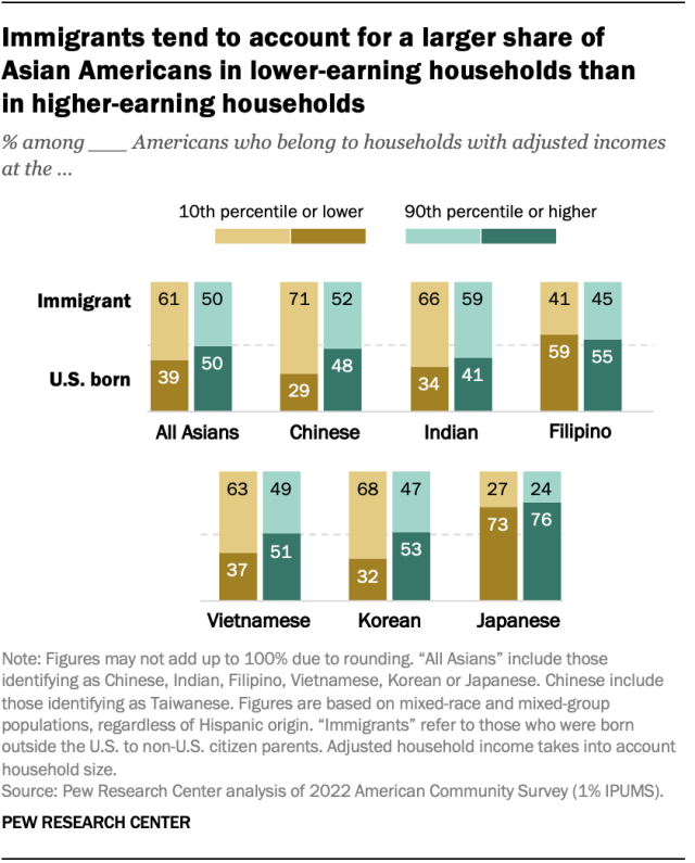 Stacked bar charts showing that immigrants tend to account for a larger share of 
Asian Americans in lower-earning households than 
in higher-earning households.