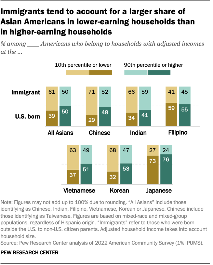 Immigrants tend to account for a larger share of  Asian Americans in lower-earning households than  in higher-earning households