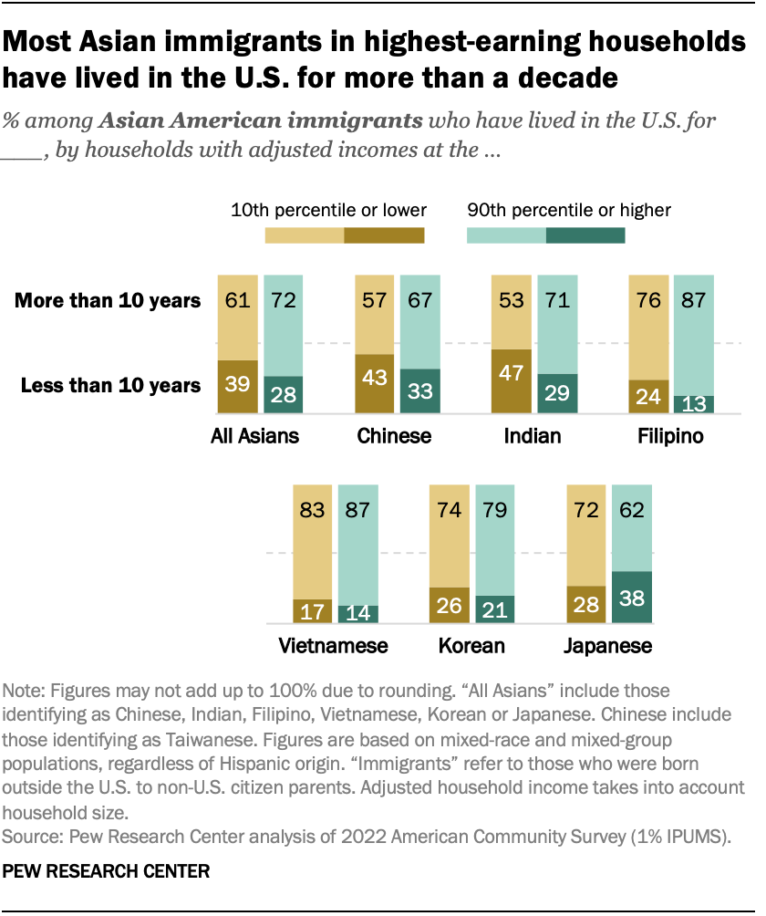 Most Asian immigrants in highest-earning households have lived in the U.S. for more than a decade