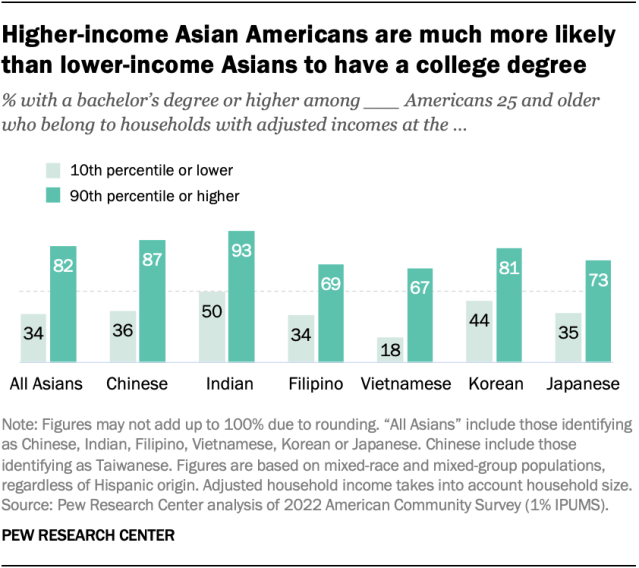 A bar chart showing that higher-income Asian Americans are much more likely than lower-income Asians to have a college degree.