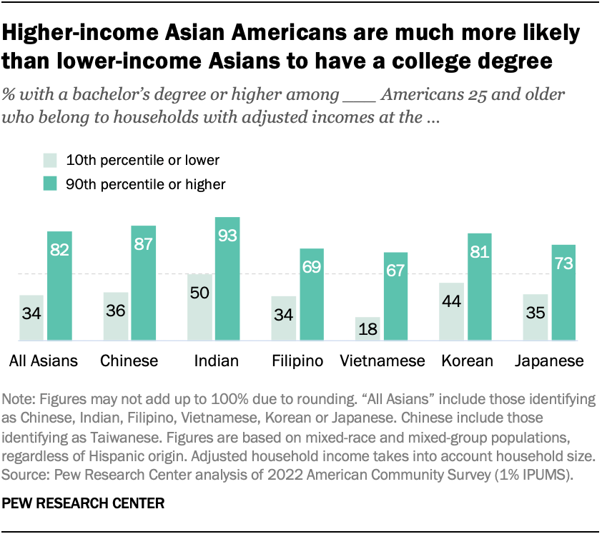 Higher-income Asian Americans are much more likely than lower-income Asians to have a college degree