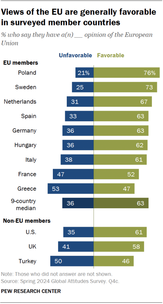 Views of the EU are generally favorable in surveyed member countries