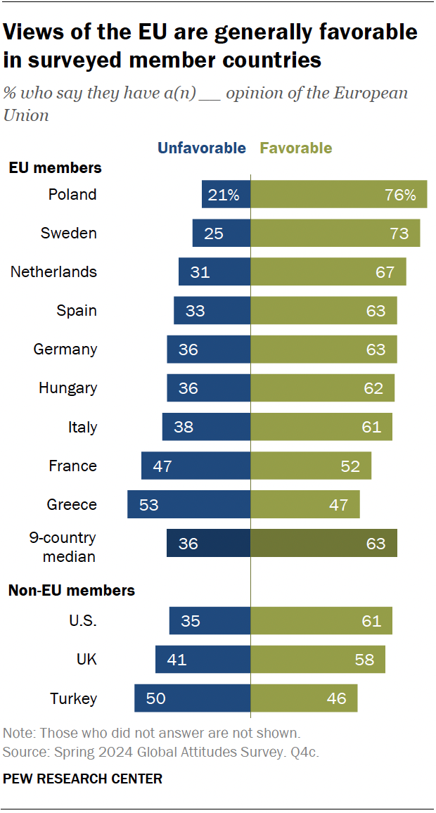 A diverging bar chart showing that views of the EU are generally favorable in surveyed member countries.