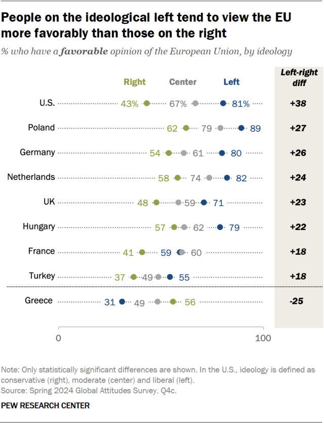 A dot plot showing that people on the ideological left tend to view the EU more favorably than those on the right.