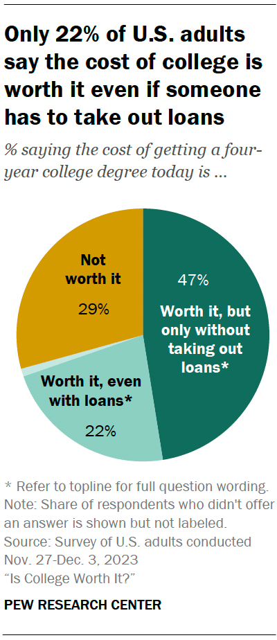 Only 22% of U.S. adults say the cost of college is worth it even if someone has to take out loans
