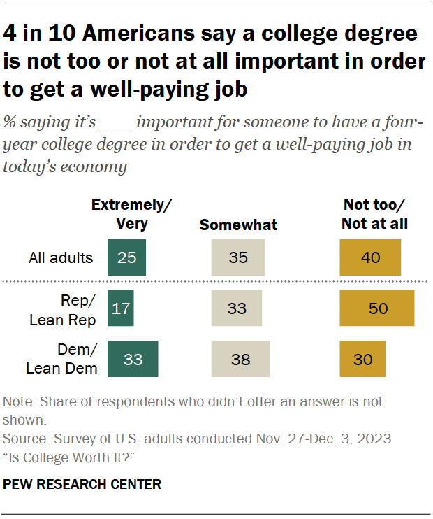 4 in 10 Americans say a college degree is not too or not at all important in order to get a well-paying job