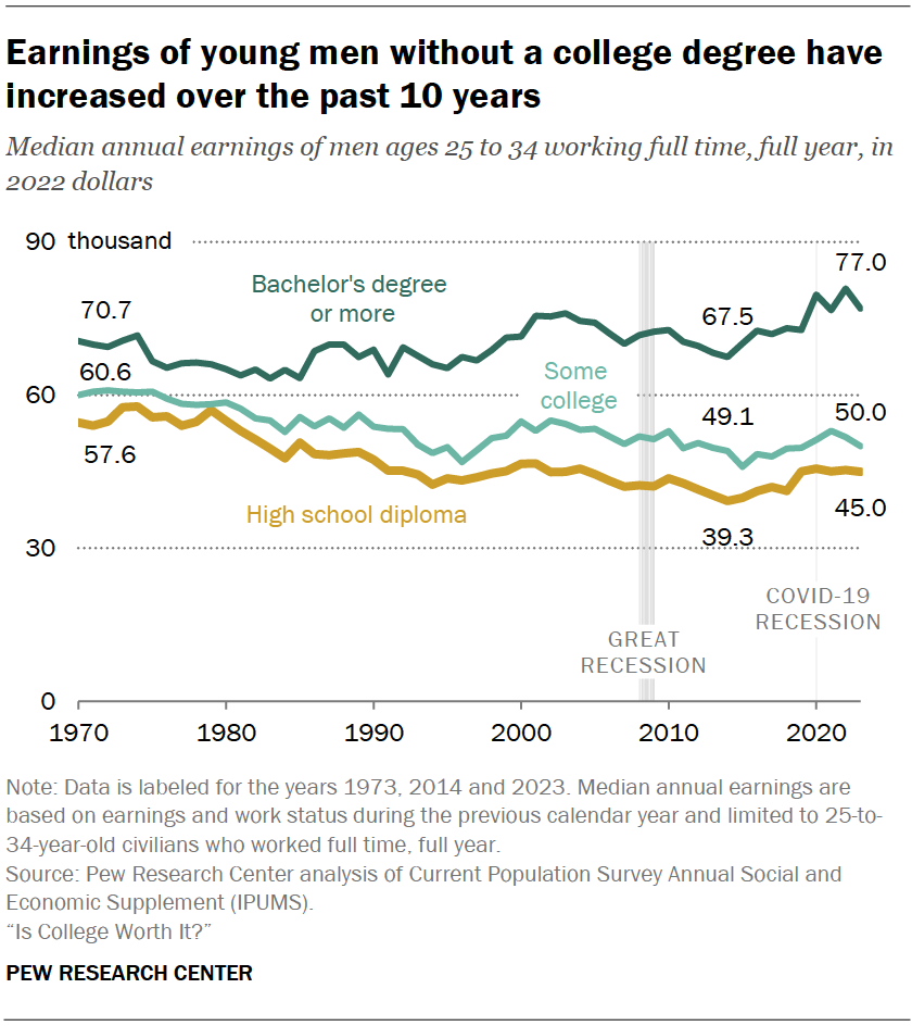 Earnings of young men without a college degree have increased over the past 10 years