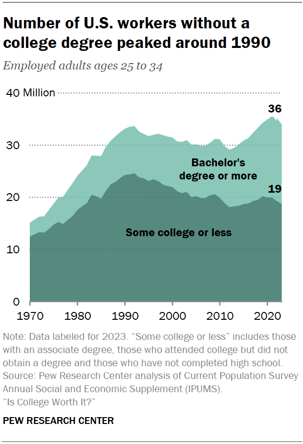 Number of U.S. workers without a college degree peaked around 1990