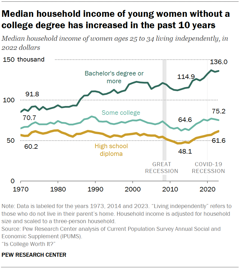 Median household income of young women without a college degree has increased in the past 10 years