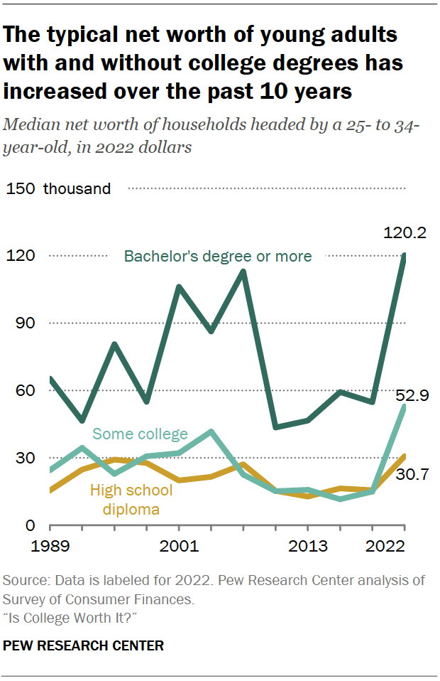 The typical net worth of young adults with and without college degrees has increased over the past 10 years