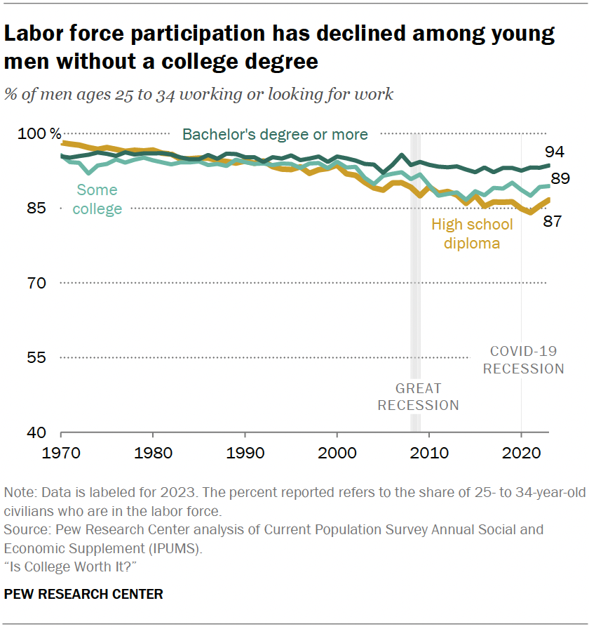 Labor force participation has declined among young men without a college degree