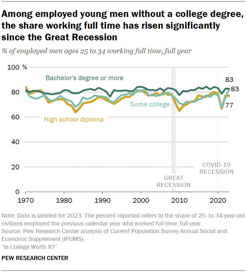 Among employed young men without a college degree, the share working full time has risen significantly since the Great Recession