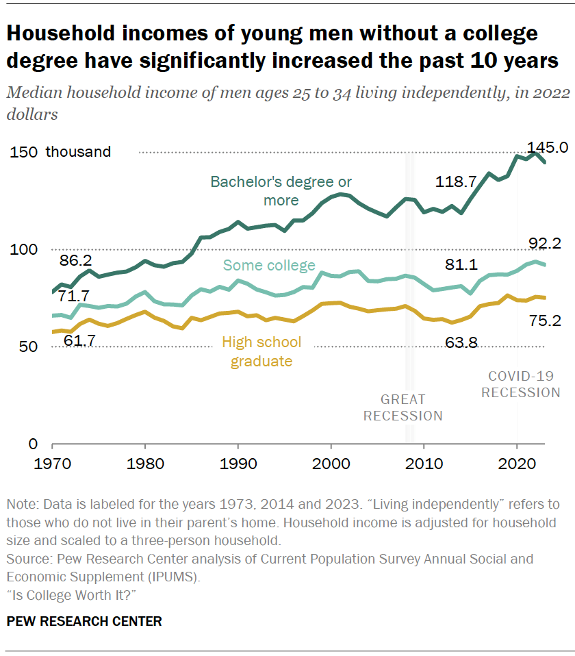 Household incomes of young men without a college degree have significantly increased the past 10 years