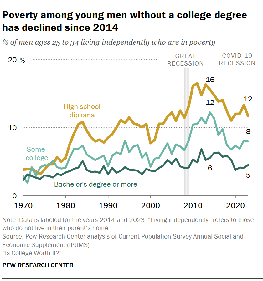 Poverty among young men without a college degree has declined since 2014